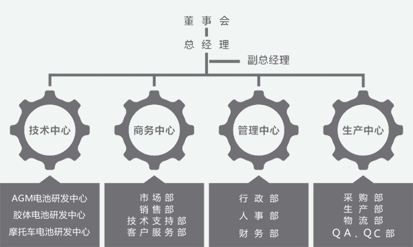 Organization Framework