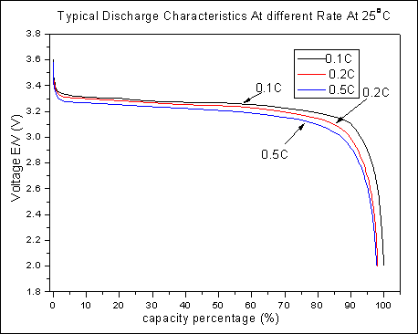 Li-Ion discharge curve