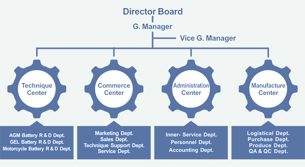 Organization Framework