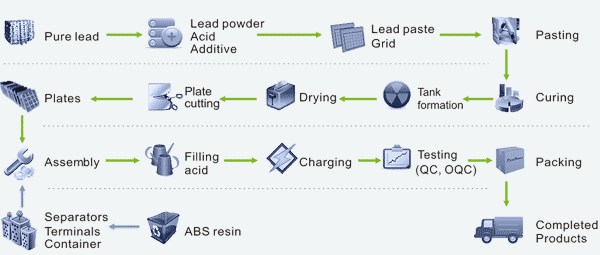Production Process of Firstpower Batteries